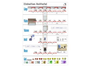 Einheiten-Schaubild