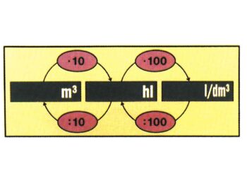 Rechnen mit Hohlmaßen
