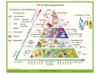 Die Ernährungspyramide EasyClip-Stoffkarte